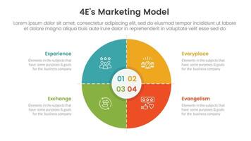 4E marketing model infographic 4 point stage template with matrix structure with big big circle thick outline for slide presentation vector