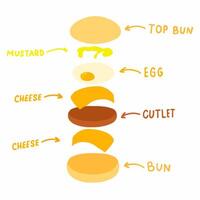 A diagram of the ingredients of a sandwich vector