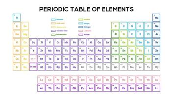 Educational periodic table with atomic details vector