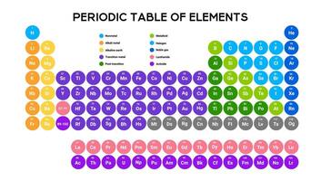 Educational periodic table with element groups. vector