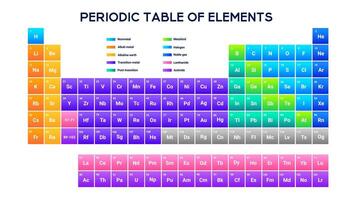Periodic table with interactive elements and groupings. vector