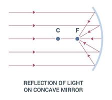 Reflection of Light in a Concave Mirror A Comprehensive Analysis and Tutorial vector
