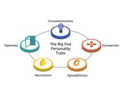 The Big 5 personality traits dimensions vector