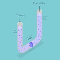 3D Isometric Flat Conceptual Illustration of Reverse Osmosis , Water Purification Process vector