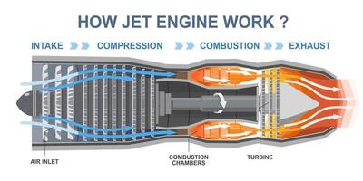 infographic diagram explaining how a jet engine works with labeled stages of intake compression combustion and exhaust vector