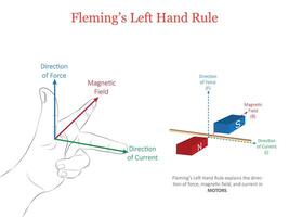 Fleming Left-Hand Rule Understanding Motion, Magnetic Field, and Current Direction vector