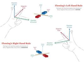 Illustration of Fleming Left and Right Hand Rule Demonstration vector