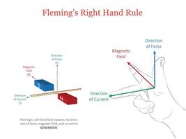 Fleming Right-Hand Rule Visualizing Magnetic Field, Motion, and Induced Current Direction vector