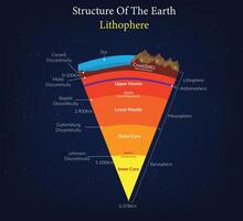 Structure of the Earth And Lithosphere Layers and Tectonic Features vector