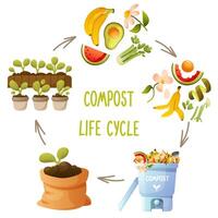 Compost life cycle diagram, round infographic of composting processes. Process, stages of organic waste recycling, from kitchen waste collection to compost use in agriculture, gardening. Zero waste. vector