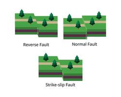 Types of faults for Reverse Fault, Normal and Strike-slip Fault vector