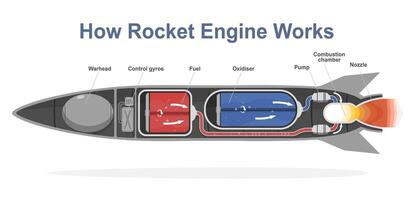 Internal diagram showing how a rocket engine works with labeled components including fuel oxidiser pump combustion chamber and nozzle isolated white background vector