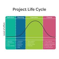 phases of a Project Life Cycle educational graphic vector