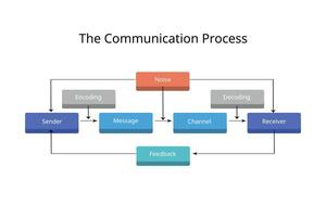 Communication process for source, message, channel, receiver model vector