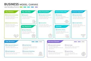 Business model canvas infographic. Structure diagram Infographic template in 9 aspects of business includes partners, activities, resources, value proposition, customers, channels, and revenue. vector