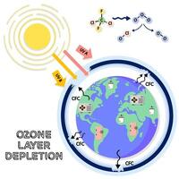 Ozone layer depletion process poster on white backgound vector