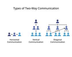 Two Way Communication for horizontal communication, vertical and diagonal communication vector