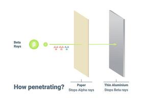 A Comprehensive Understanding of Radiation Penetration Alpha and Beta Rays and Their Impacts vector
