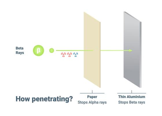 A Comprehensive Understanding of Radiation Penetration Alpha and Beta Rays and Their Impacts
