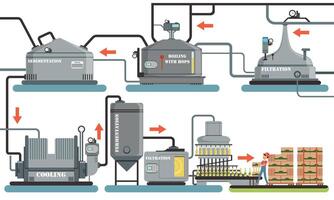 Beer Production Process, Sedimentation, Boiling with Hops, Filtration, Cooling, Fermentation Automated Line Illustration vector