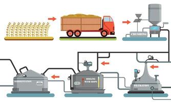 Beer Production Process, Harvesting, Crushing, Sedimentation, Boiling with Hops, Filtration Automated Line Illustration vector