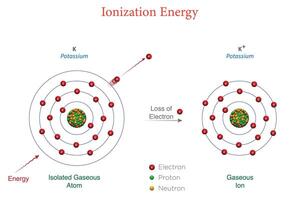 Diagram of Ionization Energy for Potassium Showing Electron Removal Energy vector