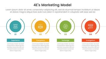 4E marketing model infographic 4 point stage template with timeline style with big creative circle for slide presentation vector