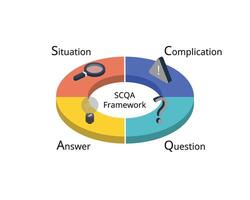 SCQA for Situation, Complication, Question, and Answer. The SCQA method to capture a reader's attention vector