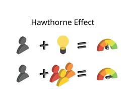 The Hawthorne effect refers to individuals behavioral change when they realize someone is observing vector