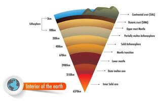 layer of the earth include crust mantle core interior of the earth vector