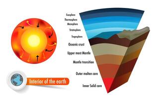 layer of the earth include crust mantle core interior of the earth and atmosphere vector