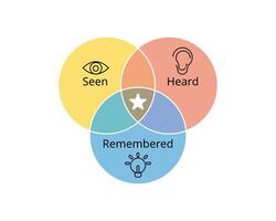 SHR method for Seen, Heard, Remembered to create a supportive and comfortable environment where your team members feel valued vector