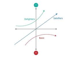 Kano Model for Customer Satisfaction Delighters, Satisfiers, and Basic Needs vector