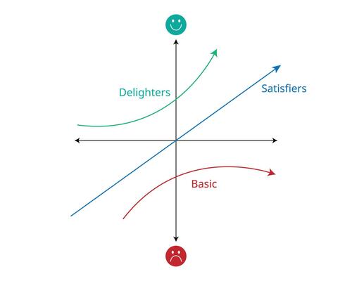 Kano Model for Customer Satisfaction Delighters, Satisfiers, and Basic Needs