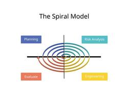 Spiral Model is a Software Development Life Cycle or SDLC model that provides a systematic and iterative approach vector