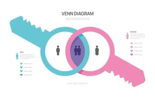 Venn diagram infographic showing similarities and differences between men and women using key shapes vector