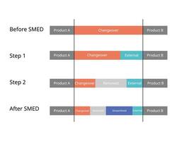 SMED or Single Minute Exchange of Die is a system for dramatically reducing the time it takes to complete equipment changeovers vector