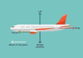 Illustration of Four main different forces an airplane is undergoing vector