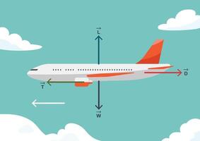 Four main different forces an airplane is undergoing vector