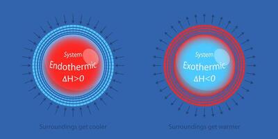 3D Isometric Flat Illustration of Exothermic And Endothermic Processes, Types of Chemical Reactions vector