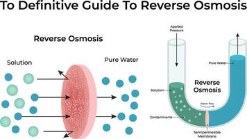 To Definitive Guide to Reverse Osmosis Design Illustration vector