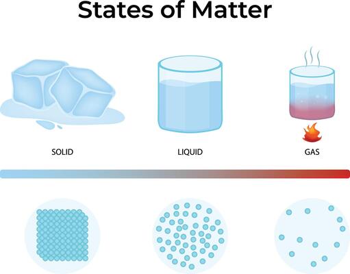 States of Matter, Solid, Liquid, Gas Design