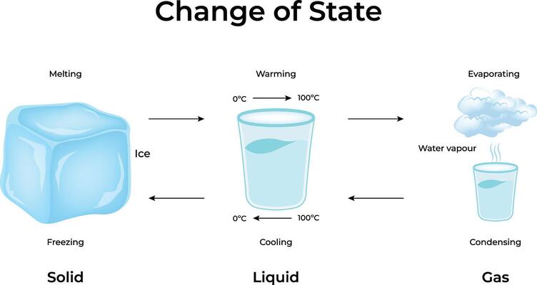 Change of State Design Illustration