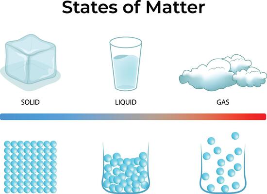 States of Matter, Solid, Liquid, Gas Illustration