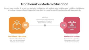 traditional vs modern education comparison concept for infographic template banner with round square box side by side with two point list information vector