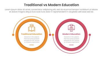 traditional vs modern education comparison concept for infographic template banner with big circle linked connection circular arrow with two point list information vector