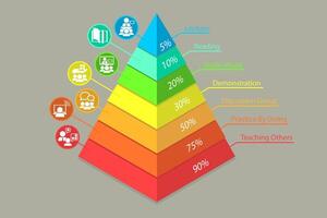 3D Isometric Flat Illustration of Learning Pyramid , Active and Passive Teaching vector