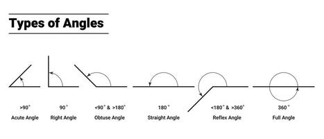 Types of Geometric Angles or Degrees Illustration On White Background vector