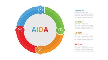 AIDA marketing funnel infographics template diagram with big circle creative with polygon with 4 point step design for slide presentation vector
