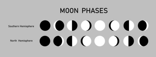 Consistent change of the visible moon in the sky when observed at Southern Hemisphere, Northern Hemisphere of the Earth. vector